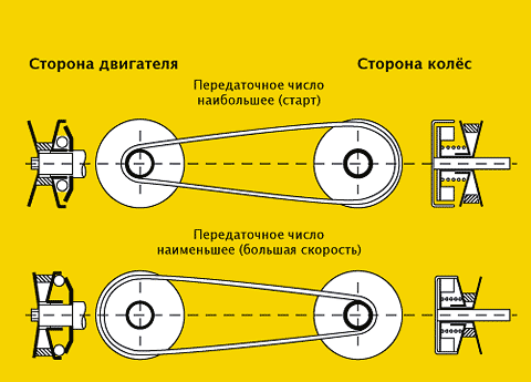 Вариатор