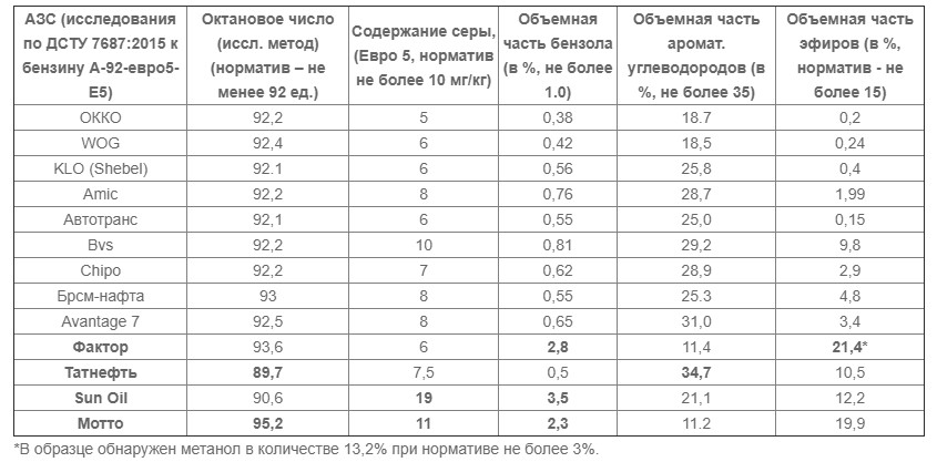 АЗС Украины,где опасный бензин