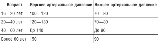 Какое кровяное давление в каком возрасте считается нормальным?