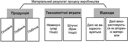 Структура матеріально-речового результату процесу виробництва