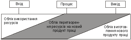 Кібернетичний підхід побудови обліку затрат процесу виробництва продукції