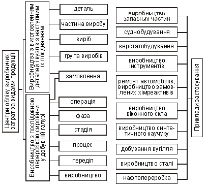  Класифікація центрів обліку виробничих затрат за видами