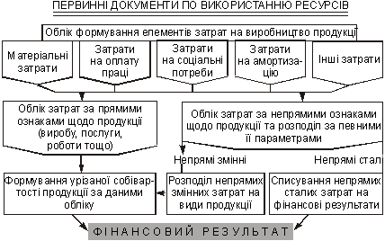 Загальна побудова обліку виробничої діяльності методом неповних затрат