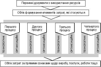 Загальна побудова попроцесного методу обліку затрат на виробництво