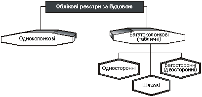 Класифікація облікових реєстрів