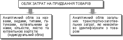 Загальна побудова обліку затрат на придбання товарів в оптовій торгівлі