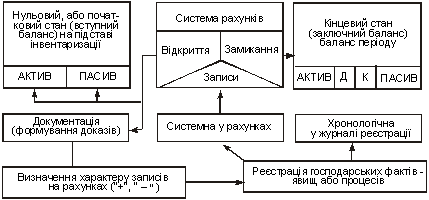  Взаємозв’язок елементів методу бухгалтерського обліку 