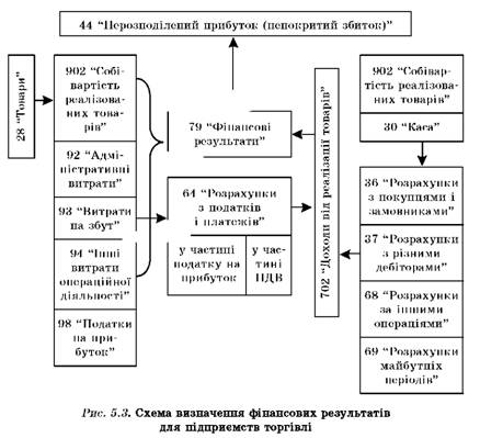 Схема визначення фінансових результатів для підприемств торгівлі