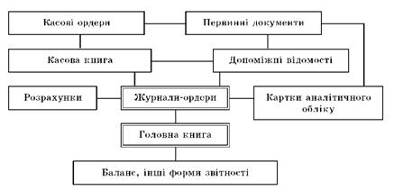 Схема журнально-ордерної форми бухгалтерського обліку