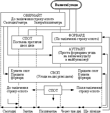 Класифікація видів валютних угод