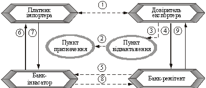 Схема розрахунків за інкасо