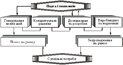  Механізм інноваційного процесу