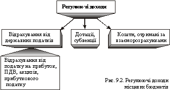 Регулюючі доходи місцевих бюджетів