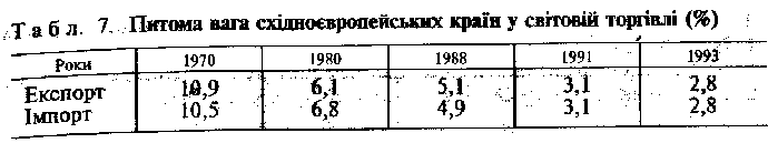 відставання світовій торгівлі (