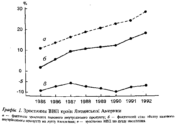 зростання ВВП країн Латинської америки