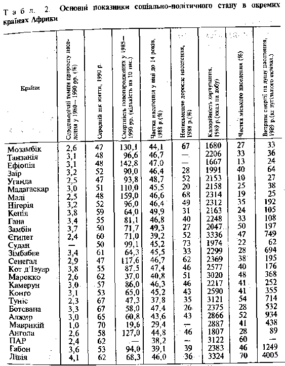 соціально-економічної ситуації в окремих країнах Африки