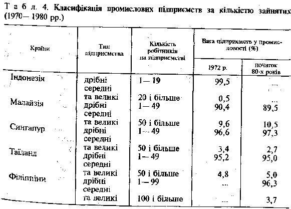 класифікація промислових підприемств