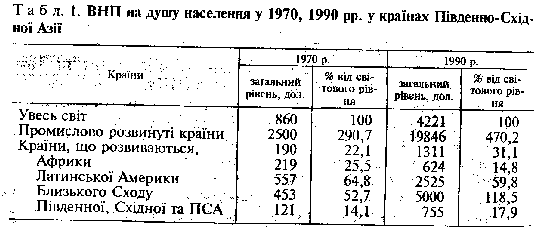 Південно-Східна Азія стала одним із тих регіонів