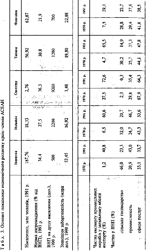 розвиток країн