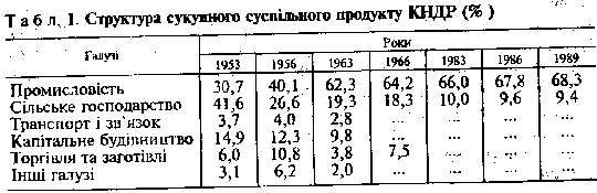 Структура суспільного продукту КНДР