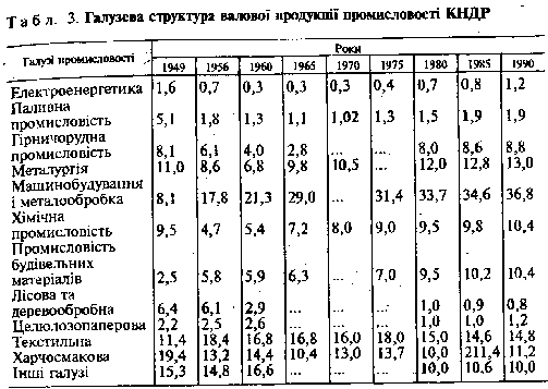 Характеристика структурних зрушень в економіці