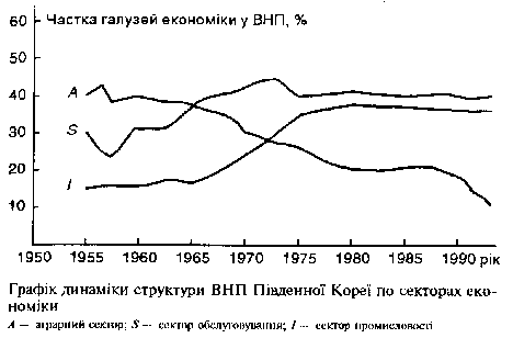 В систему управління державним сектором було введено принципи економічної відповідальності.