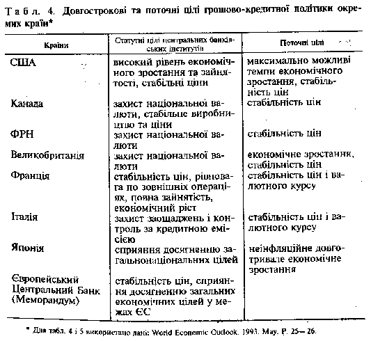 довгострокові та поточні цілі грошово-кредитної політики