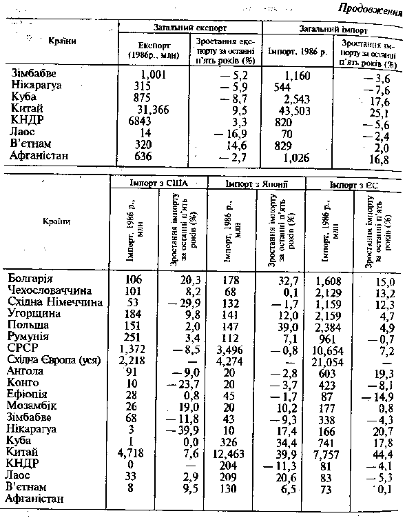 експорт країн