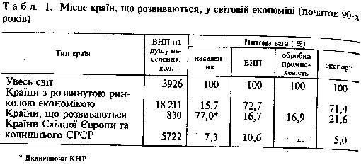 Місце країн, що розвиваються