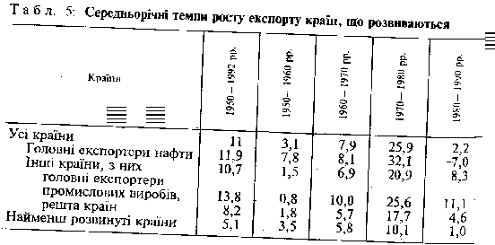 експорт країн