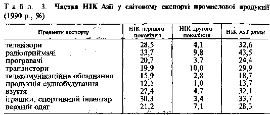 Частка НІК Азії у світовому експорті