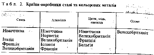 країни виробники сталі