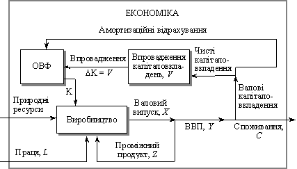 Потоки продуктів і ресурсів в економіці