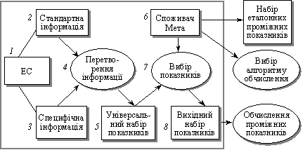 Схема підготовки первинних даних