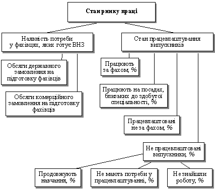 Ієрархія чинників, що характеризують стан ринку праці