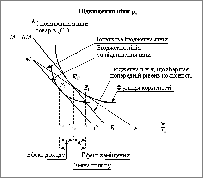 Ефект заміщення та ефект доходу за підвищення ціни