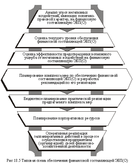 Типовая схема обеспечения финансовой составляющей экономической безопасности