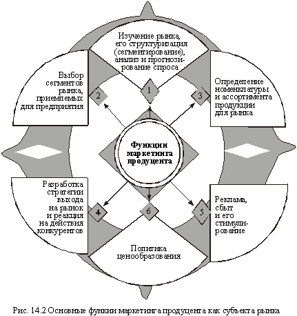 Основные функции маркетинга продуцента как субъекта рынка