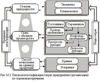 Классификация затрат предприятия по отдельным причинам