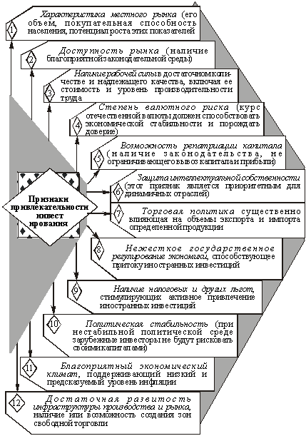  Совокупность признаков, достаточнаядля оценки привлекательности инвестирования в другой стране