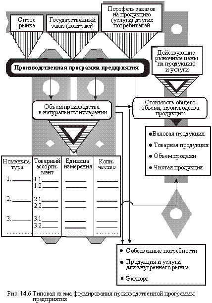 Типовая схема формирования производственной программы предприятия