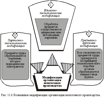 Возможные модификации организации непоточного производства