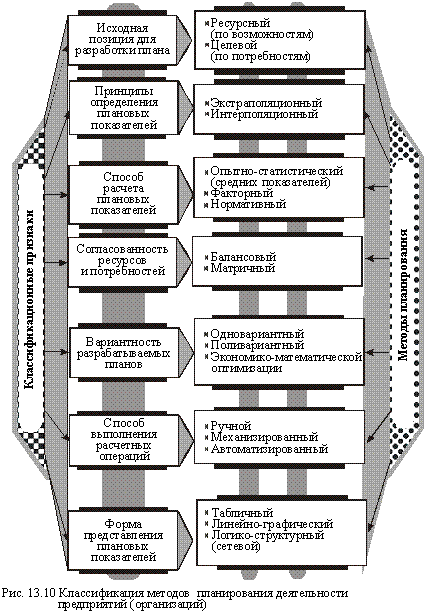 Класификация методов планирования деятельности предприятий (огранизаций)