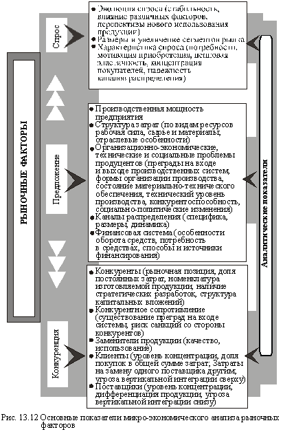 Основные показатели микро-экономического анализа рыночных факторов