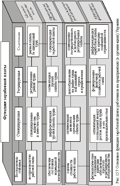 Функции зарплаты работников на придприятиях (в организациях) Украины