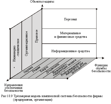 Трехмерная модель комплексной организации и функционирования системы безопасности фирмы 