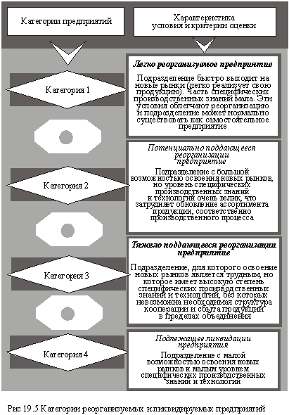 четырех категорий реорганизуемых и ликвидируемых предприятий