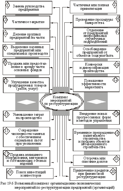 Комплекс организационно-экономических мероприятий по реструктуризации предприятий (организаций) 