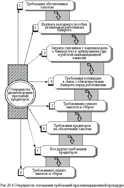 Очередность удовлетворения претензий кредиторов при ликвидации предприятия