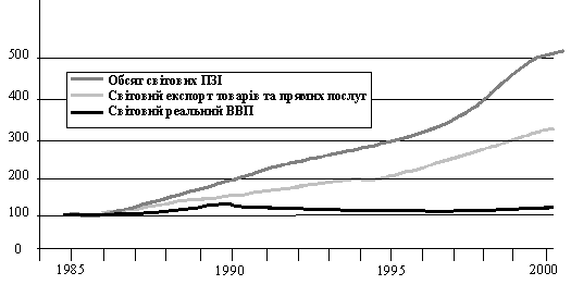 Ключові тенденції динаміки інтернаціоналізації